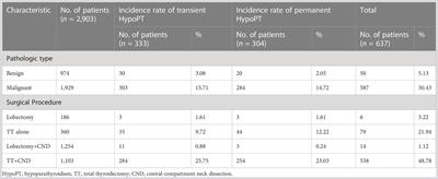 Postoperative hypoparathyroidism after thyroid operation and exploration of permanent hypoparathyroidism evaluation